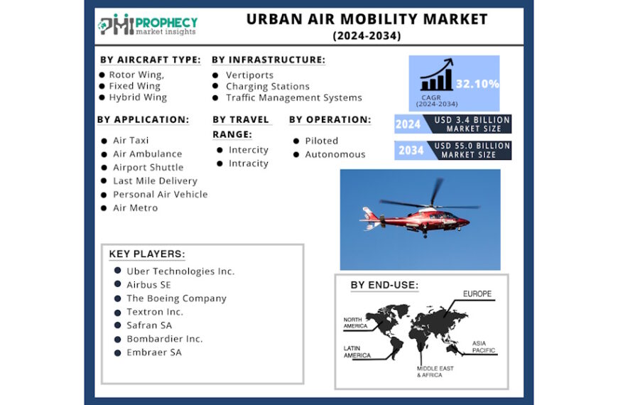 Urban Air Mobility [UAM] Market to be Worth USD 55.0 Billion by 2034